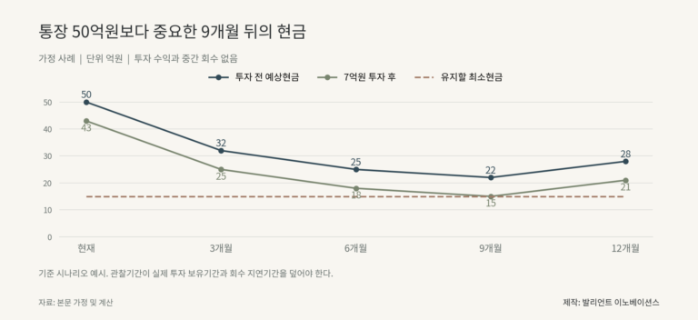 투자 전후 예상현금과 최소현금 15억원을 현재부터 12개월까지 비교한 선그래프