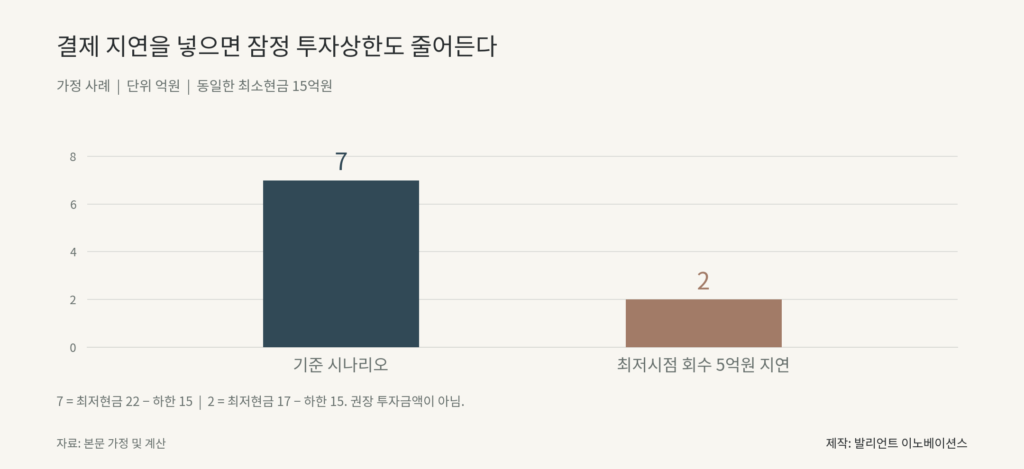 고객 결제 5억원 지연으로 잠정 투자상한이 7억원에서 2억원으로 줄어드는 비교