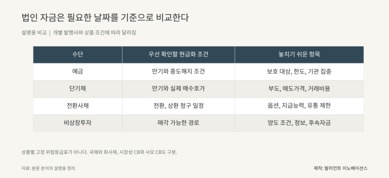 예금, 단기채, CB와 비상장투자의 현금화 조건과 확인 항목을 비교한 표