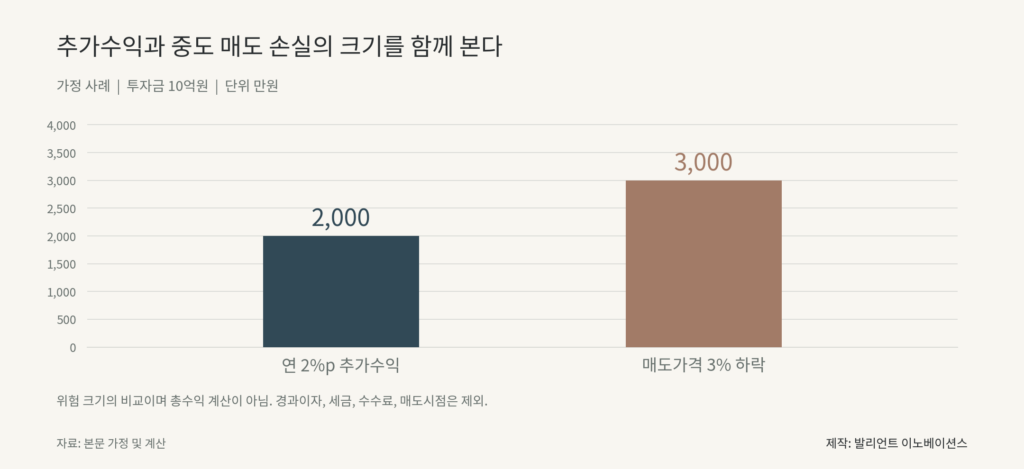 투자금 10억원에서 연 2%포인트 추가수익 2000만원과 가격 3% 하락 3000만원의 크기 비교